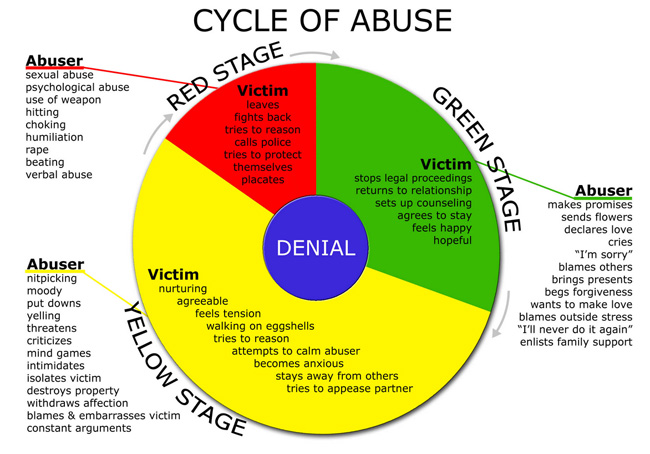 cycle of abuse