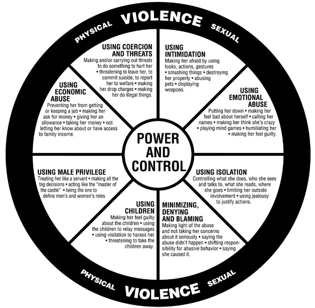 abusive relationships : power and control wheel